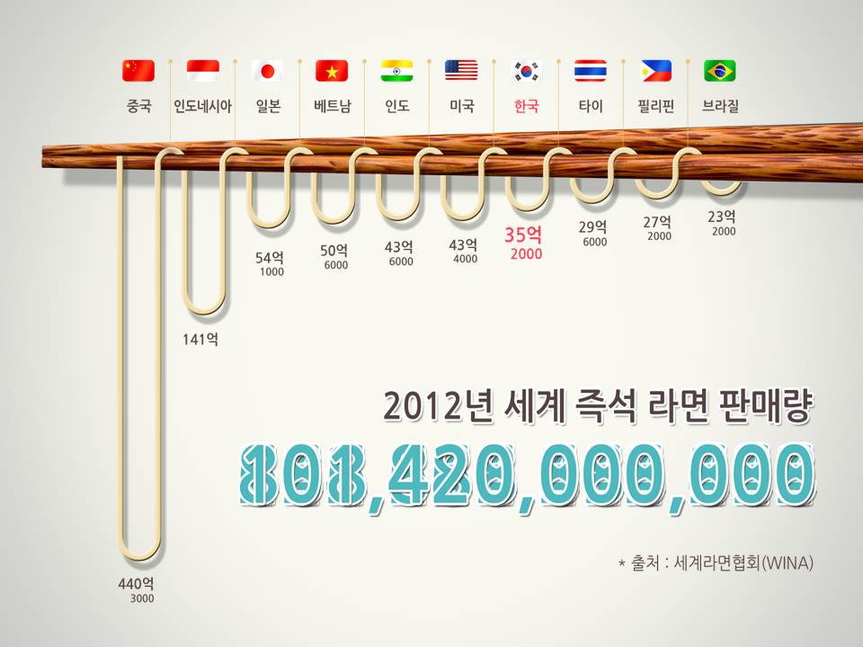 농심 라면 PR 자료(2012) 이미지 1